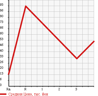Аукционная статистика: График изменения цены DAIHATSU Дайхатсу  ATRAI WAGON Атрай Вагон  2002 660 S220G CUSTOM в зависимости от аукционных оценок