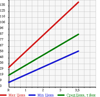 Аукционная статистика: График изменения цены DAIHATSU Дайхатсу  ATRAI WAGON Атрай Вагон  2003 660 S220G CUSTOM в зависимости от аукционных оценок