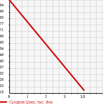Аукционная статистика: График изменения цены DAIHATSU Дайхатсу  ATRAI WAGON Атрай Вагон  1999 660 S220G CUSTOM LIMITED 1 в зависимости от аукционных оценок