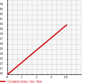 Аукционная статистика: График изменения цены DAIHATSU Дайхатсу  ATRAI WAGON Атрай Вагон  1999 660 S220G CUSTOM LIMITED I в зависимости от аукционных оценок