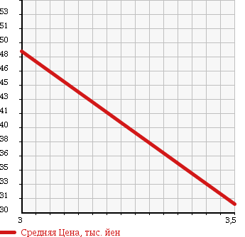 Аукционная статистика: График изменения цены DAIHATSU Дайхатсу  ATRAI WAGON Атрай Вагон  2003 660 S220G CUSTOM TB в зависимости от аукционных оценок