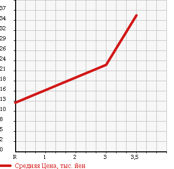 Аукционная статистика: График изменения цены DAIHATSU Дайхатсу  ATRAI WAGON Атрай Вагон  2000 660 S220G CUSTOM TURBO в зависимости от аукционных оценок