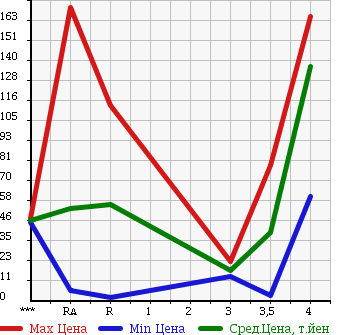 Аукционная статистика: График изменения цены DAIHATSU Дайхатсу  ATRAI WAGON Атрай Вагон  2003 660 S220G CUSTOM TURBO в зависимости от аукционных оценок