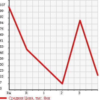 Аукционная статистика: График изменения цены DAIHATSU Дайхатсу  ATRAI WAGON Атрай Вагон  2004 660 S220G CUSTOM TURBO в зависимости от аукционных оценок