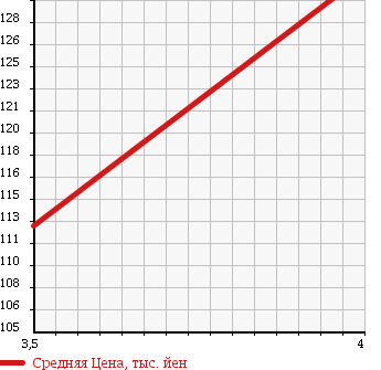 Аукционная статистика: График изменения цены DAIHATSU Дайхатсу  ATRAI WAGON Атрай Вагон  2005 660 S220G CUSTOM TURBO в зависимости от аукционных оценок