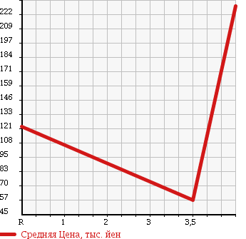 Аукционная статистика: График изменения цены DAIHATSU Дайхатсу  ATRAI WAGON Атрай Вагон  2005 660 S220G CUSTOM TURBO G SELECTION в зависимости от аукционных оценок