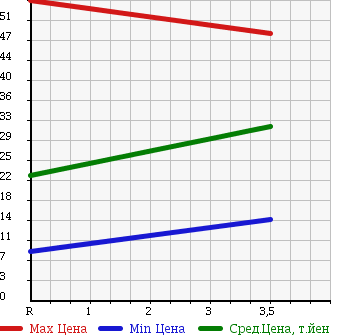 Аукционная статистика: График изменения цены DAIHATSU Дайхатсу  ATRAI WAGON Атрай Вагон  2001 660 S220G CX в зависимости от аукционных оценок