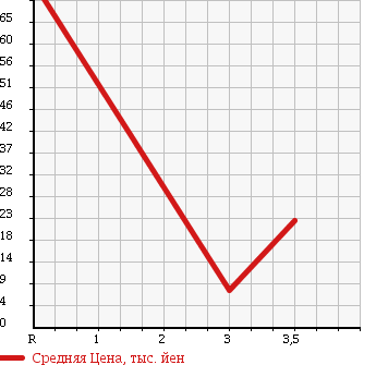 Аукционная статистика: График изменения цены DAIHATSU Дайхатсу  ATRAI WAGON Атрай Вагон  2002 660 S220G CX в зависимости от аукционных оценок