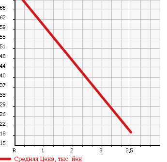 Аукционная статистика: График изменения цены DAIHATSU Дайхатсу  ATRAI WAGON Атрай Вагон  2003 660 S220G CX в зависимости от аукционных оценок