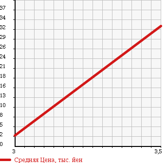 Аукционная статистика: График изменения цены DAIHATSU Дайхатсу  ATRAI WAGON Атрай Вагон  2001 660 S220G CX HIGH ROOF в зависимости от аукционных оценок