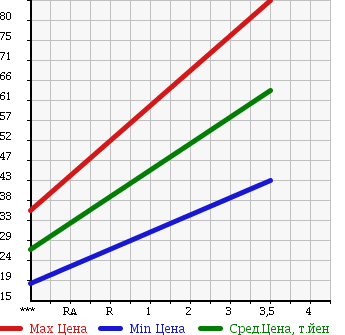 Аукционная статистика: График изменения цены DAIHATSU Дайхатсу  ATRAI WAGON Атрай Вагон  2004 660 S220G G SELECTION в зависимости от аукционных оценок