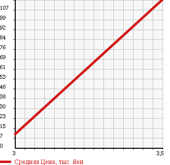 Аукционная статистика: График изменения цены DAIHATSU Дайхатсу  ATRAI WAGON Атрай Вагон  2003 660 S220G REAR SEAT LIFT в зависимости от аукционных оценок