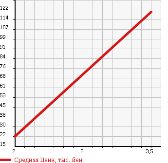Аукционная статистика: График изменения цены DAIHATSU Дайхатсу  ATRAI WAGON Атрай Вагон  2003 660 S220G SLOPER в зависимости от аукционных оценок