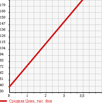 Аукционная статистика: График изменения цены DAIHATSU Дайхатсу  ATRAI WAGON Атрай Вагон  2004 660 S220G SLOPER в зависимости от аукционных оценок