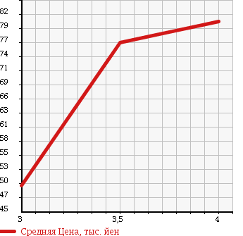 Аукционная статистика: График изменения цены DAIHATSU Дайхатсу  ATRAI WAGON Атрай Вагон  2002 660 S220G TOURING TURBO в зависимости от аукционных оценок