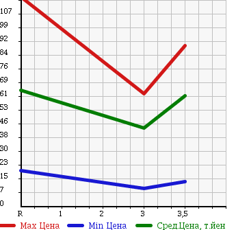 Аукционная статистика: График изменения цены DAIHATSU Дайхатсу  ATRAI WAGON Атрай Вагон  2003 660 S220G TOURING TURBO в зависимости от аукционных оценок