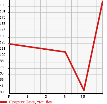 Аукционная статистика: График изменения цены DAIHATSU Дайхатсу  ATRAI WAGON Атрай Вагон  2004 660 S220G TOURING TURBO в зависимости от аукционных оценок