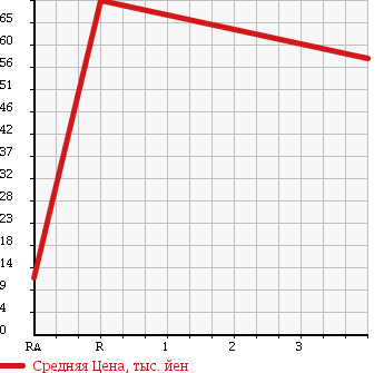 Аукционная статистика: График изменения цены DAIHATSU Дайхатсу  ATRAI WAGON Атрай Вагон  2001 660 S220G TOURING TURBO MEMORIAL EDITION в зависимости от аукционных оценок