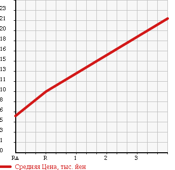 Аукционная статистика: График изменения цены DAIHATSU Дайхатсу  ATRAI WAGON Атрай Вагон  1999 660 S230G 4WD в зависимости от аукционных оценок