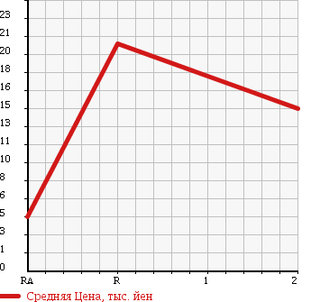 Аукционная статистика: График изменения цены DAIHATSU Дайхатсу  ATRAI WAGON Атрай Вагон  2001 660 S230G 4WD в зависимости от аукционных оценок