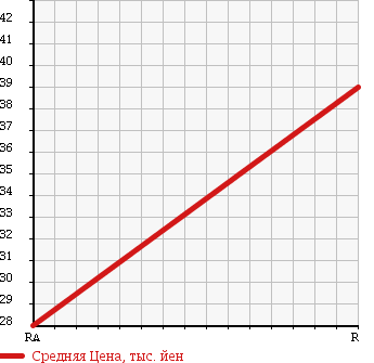 Аукционная статистика: График изменения цены DAIHATSU Дайхатсу  ATRAI WAGON Атрай Вагон  2002 660 S230G 4WD в зависимости от аукционных оценок