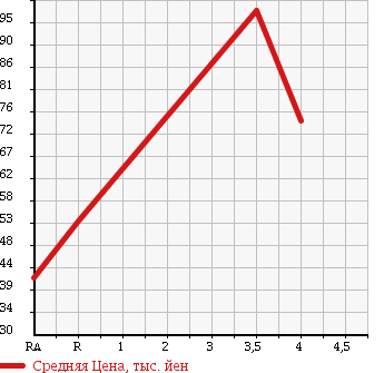 Аукционная статистика: График изменения цены DAIHATSU Дайхатсу  ATRAI WAGON Атрай Вагон  2004 660 S230G 4WD в зависимости от аукционных оценок