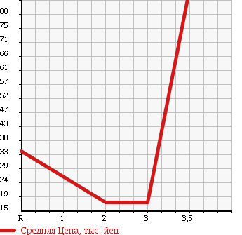 Аукционная статистика: График изменения цены DAIHATSU Дайхатсу  ATRAI WAGON Атрай Вагон  2001 660 S230G 4WD CUSTOM TURBO в зависимости от аукционных оценок