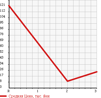 Аукционная статистика: График изменения цены DAIHATSU Дайхатсу  ATRAI WAGON Атрай Вагон  2003 660 S230G 4WD CUSTOM TURBO в зависимости от аукционных оценок