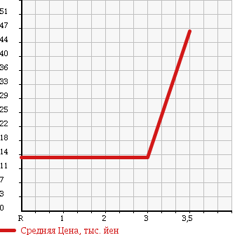 Аукционная статистика: График изменения цены DAIHATSU Дайхатсу  ATRAI WAGON Атрай Вагон  2004 660 S230G 4WD TOURING TURBO в зависимости от аукционных оценок