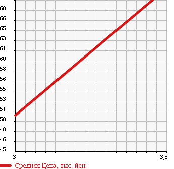 Аукционная статистика: График изменения цены DAIHATSU Дайхатсу  ATRAI WAGON Атрай Вагон  2004 660 S230G AERODOWN BILLET TURBO 4WD в зависимости от аукционных оценок