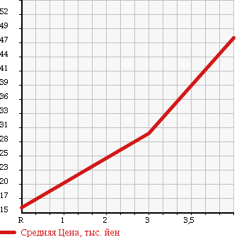 Аукционная статистика: График изменения цены DAIHATSU Дайхатсу  ATRAI WAGON Атрай Вагон  1999 660 S230G CUSTOM TURBO в зависимости от аукционных оценок