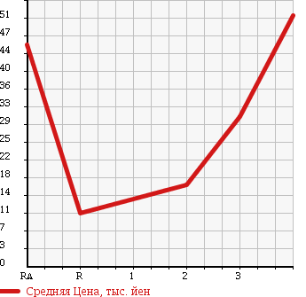 Аукционная статистика: График изменения цены DAIHATSU Дайхатсу  ATRAI WAGON Атрай Вагон  1999 660 S230G CUSTOM TURBO 4WD в зависимости от аукционных оценок