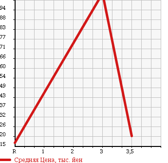 Аукционная статистика: График изменения цены DAIHATSU Дайхатсу  ATRAI WAGON Атрай Вагон  2004 660 S230G CUSTOM TURBO 4WD в зависимости от аукционных оценок