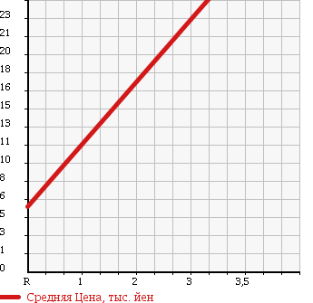 Аукционная статистика: График изменения цены DAIHATSU Дайхатсу  ATRAI WAGON Атрай Вагон  2001 660 S230G CX 4WD в зависимости от аукционных оценок