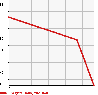 Аукционная статистика: График изменения цены DAIHATSU Дайхатсу  ATRAI WAGON Атрай Вагон  2001 660 S230G TOURING TURBO в зависимости от аукционных оценок