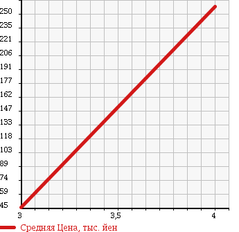 Аукционная статистика: График изменения цены DAIHATSU Дайхатсу  ATRAI WAGON Атрай Вагон  2003 660 S230G TOURING TURBO в зависимости от аукционных оценок
