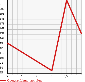 Аукционная статистика: График изменения цены DAIHATSU Дайхатсу  ATRAI WAGON Атрай Вагон  2006 660 S320G в зависимости от аукционных оценок