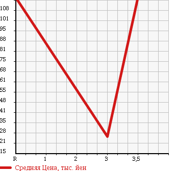 Аукционная статистика: График изменения цены DAIHATSU Дайхатсу  ATRAI WAGON Атрай Вагон  2007 660 S320G в зависимости от аукционных оценок