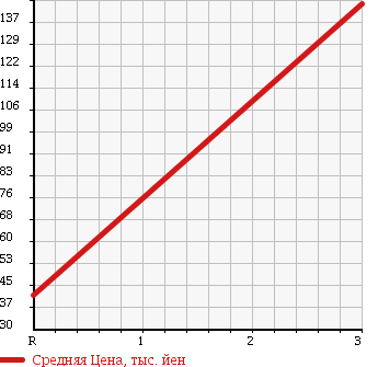 Аукционная статистика: График изменения цены DAIHATSU Дайхатсу  ATRAI WAGON Атрай Вагон  2005 660 S320G CUSTOM R TURBO в зависимости от аукционных оценок