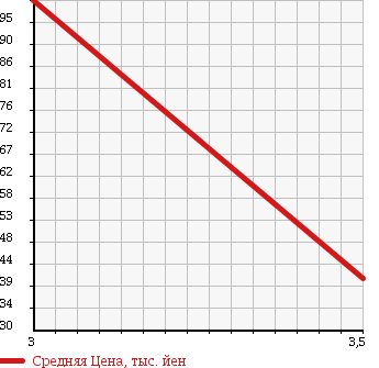 Аукционная статистика: График изменения цены DAIHATSU Дайхатсу  ATRAI WAGON Атрай Вагон  2007 660 S320G CUSTOM RS в зависимости от аукционных оценок