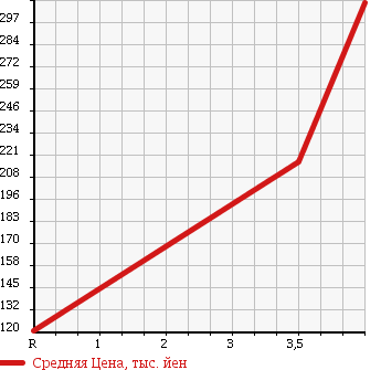 Аукционная статистика: График изменения цены DAIHATSU Дайхатсу  ATRAI WAGON Атрай Вагон  2007 660 S320G CUSTOM TBRS BLACK в зависимости от аукционных оценок