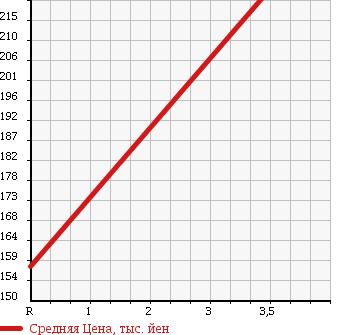 Аукционная статистика: График изменения цены DAIHATSU Дайхатсу  ATRAI WAGON Атрай Вагон  2006 660 S320G CUSTOM TURBO в зависимости от аукционных оценок