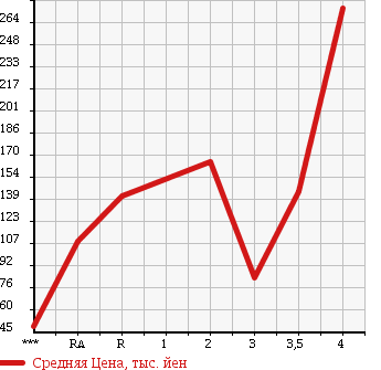 Аукционная статистика: График изменения цены DAIHATSU Дайхатсу  ATRAI WAGON Атрай Вагон  2005 660 S320G CUSTOM TURBO R в зависимости от аукционных оценок