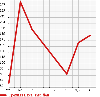 Аукционная статистика: График изменения цены DAIHATSU Дайхатсу  ATRAI WAGON Атрай Вагон  2006 660 S320G CUSTOM TURBO R в зависимости от аукционных оценок