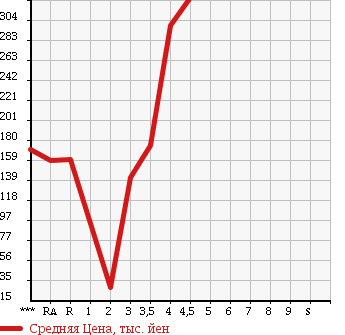 Аукционная статистика: График изменения цены DAIHATSU Дайхатсу  ATRAI WAGON Атрай Вагон  2007 660 S320G CUSTOM TURBO R в зависимости от аукционных оценок