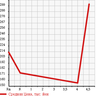 Аукционная статистика: График изменения цены DAIHATSU Дайхатсу  ATRAI WAGON Атрай Вагон  2006 660 S320G CUSTOM TURBO R BLACK ED в зависимости от аукционных оценок