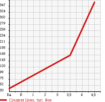 Аукционная статистика: График изменения цены DAIHATSU Дайхатсу  ATRAI WAGON Атрай Вагон  2007 660 S320G CUSTOM TURBO R BLACK ED в зависимости от аукционных оценок