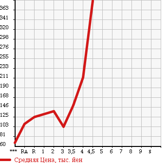 Аукционная статистика: График изменения цены DAIHATSU Дайхатсу  ATRAI WAGON Атрай Вагон  2005 660 S320G CUSTOM TURBO RS в зависимости от аукционных оценок