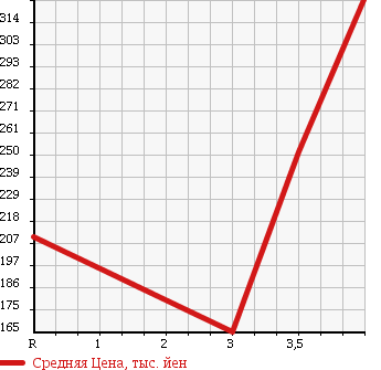 Аукционная статистика: График изменения цены DAIHATSU Дайхатсу  ATRAI WAGON Атрай Вагон  2006 660 S320G CUSTOM TURBO RS BLACK EDITION в зависимости от аукционных оценок