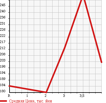 Аукционная статистика: График изменения цены DAIHATSU Дайхатсу  ATRAI WAGON Атрай Вагон  2007 660 S320G CUSTOM TURBO RS BLACK EDITION в зависимости от аукционных оценок